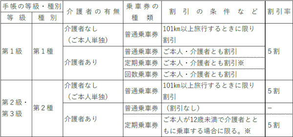 回数乗車券の発売終了、乗継運賃制度の適用拡大
精神障がい者運賃割引導入の適用日決定について