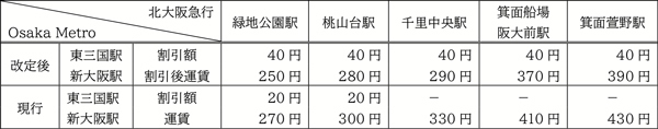 回数乗車券の発売終了、乗継運賃制度の適用拡大
精神障がい者運賃割引導入の適用日決定について