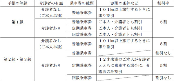 精神障がい者運賃割引の開始日が決定しました