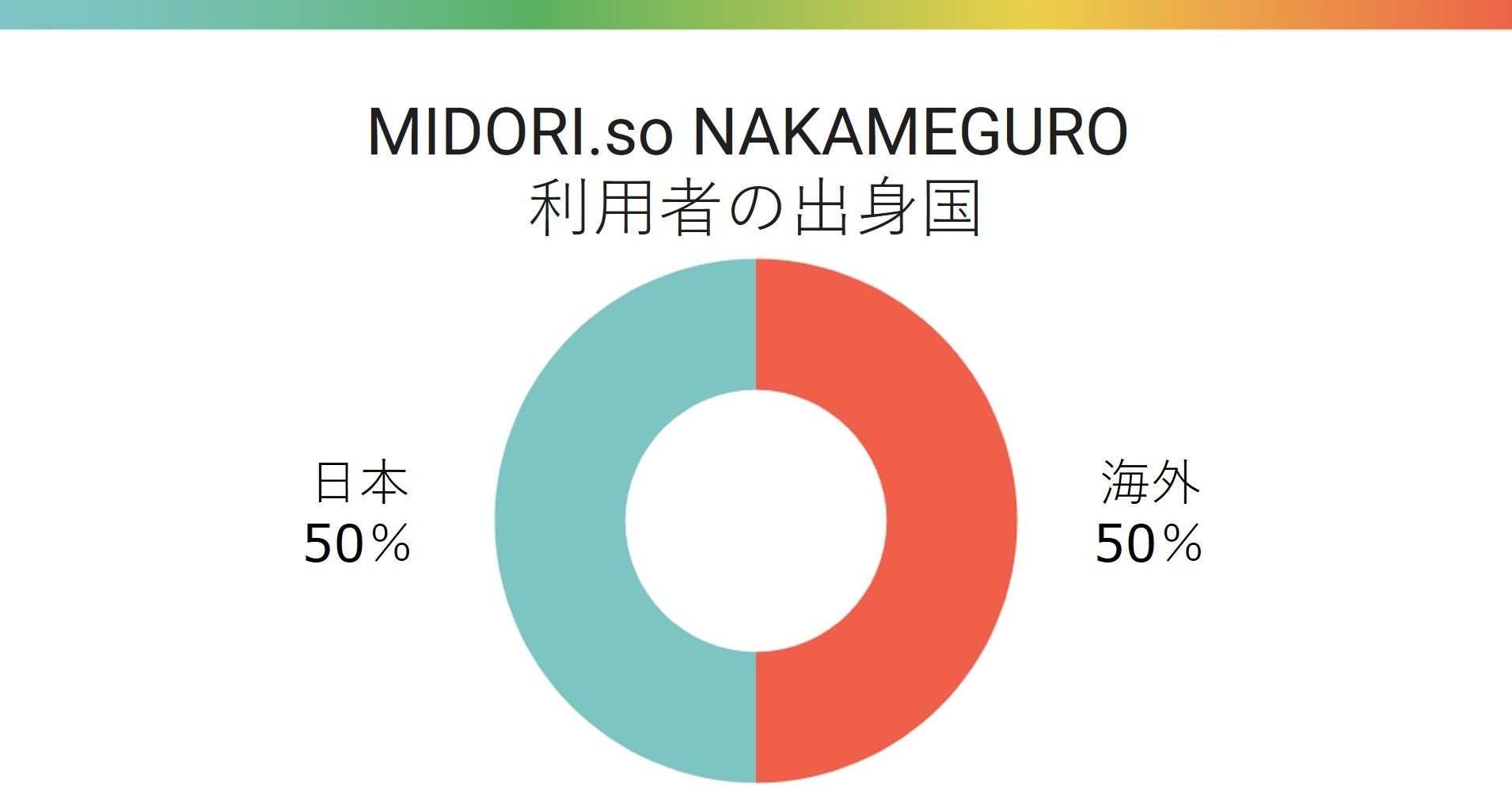 中目黒拠点利用者の50％が海外出身者！シェアオフィス「MIDORI.so」 口コミ、コミュニティが、訪日インバウンド・デジタルノマド利用の鍵