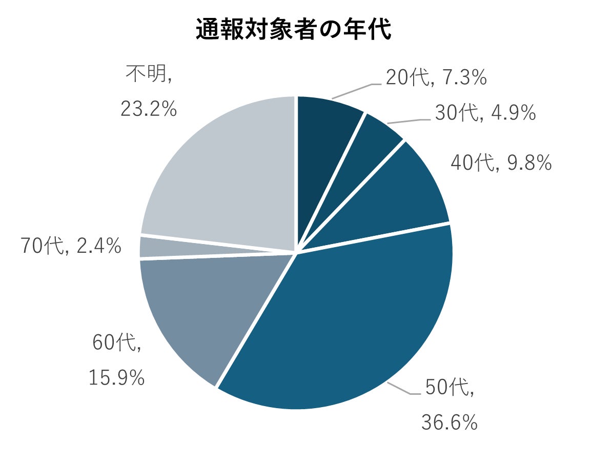 「ココヘリ」ユーザーレポート（2024年7月～9月）　通報対象者の年代、50歳代以上が半数超