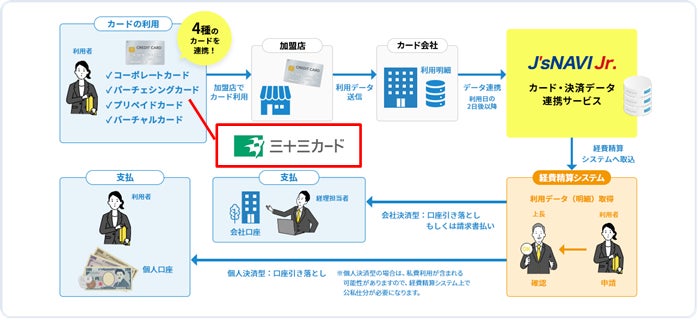 JTBグループの経費データ連携プラットフォーム「J’sNAVI Jr.」、「ビューコーポレートカード」とのデータ連携を開始