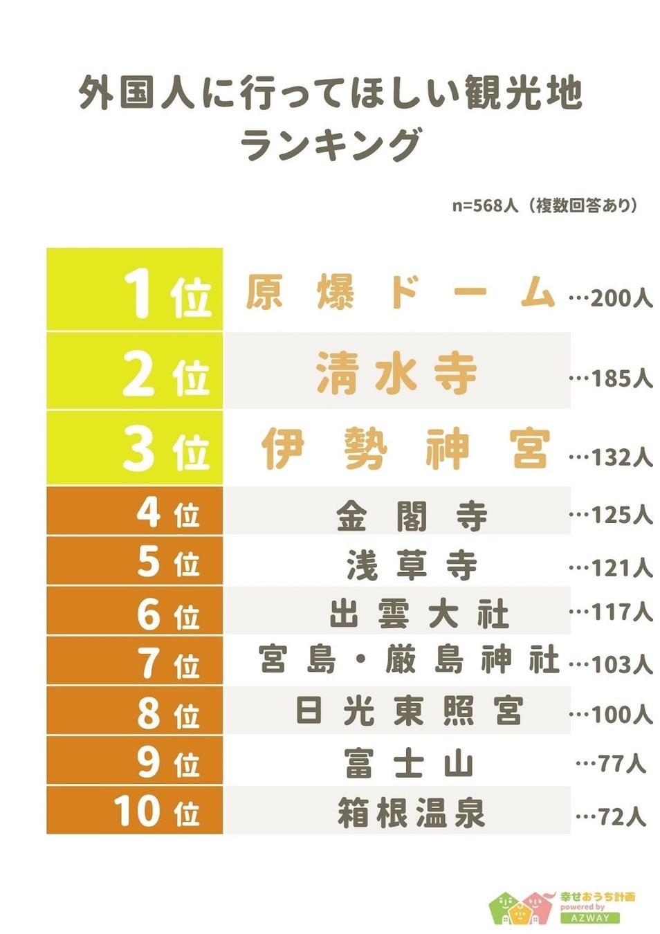 【外国人に行ってほしい観光地ランキング】回答者568人アンケート調査