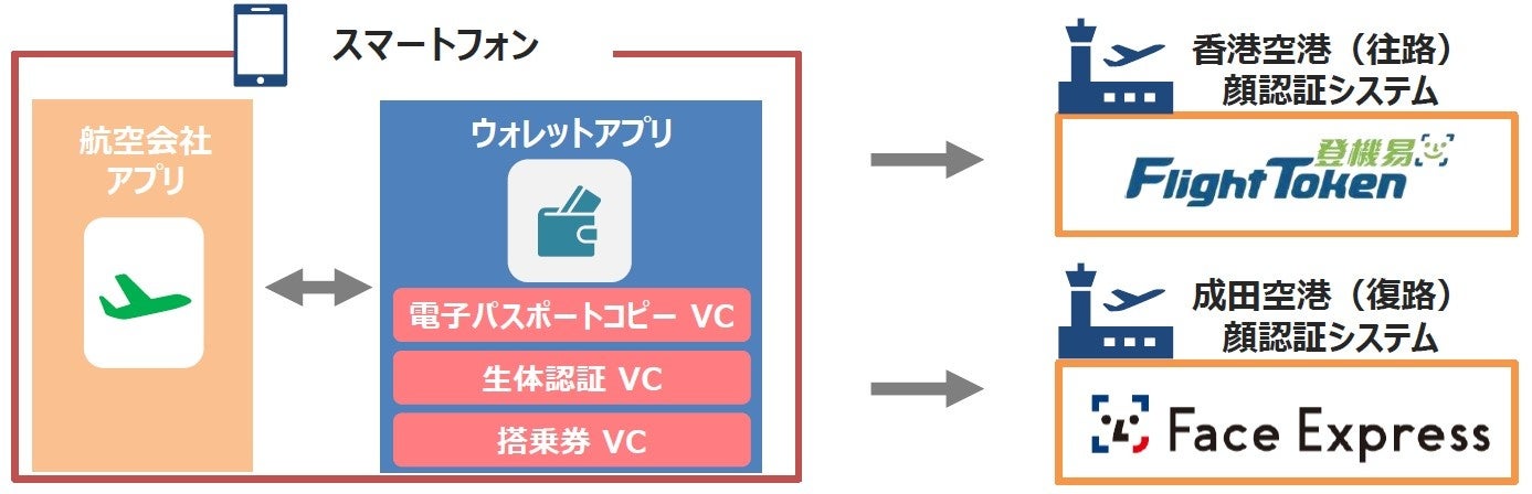 次世代のデジタル渡航がもうすぐ現実に！