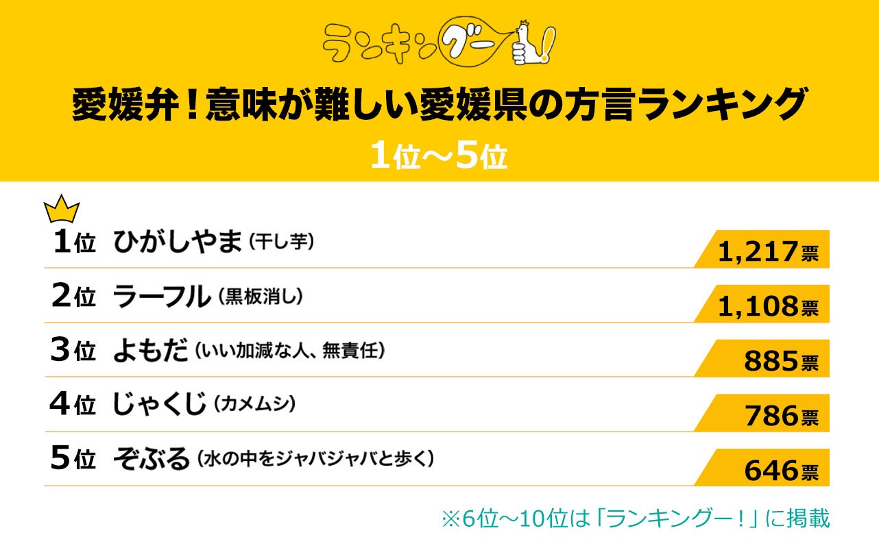 意味が難しい愛媛県の方言ランキングを発表！1位の『ひがしやま』その意味とは？