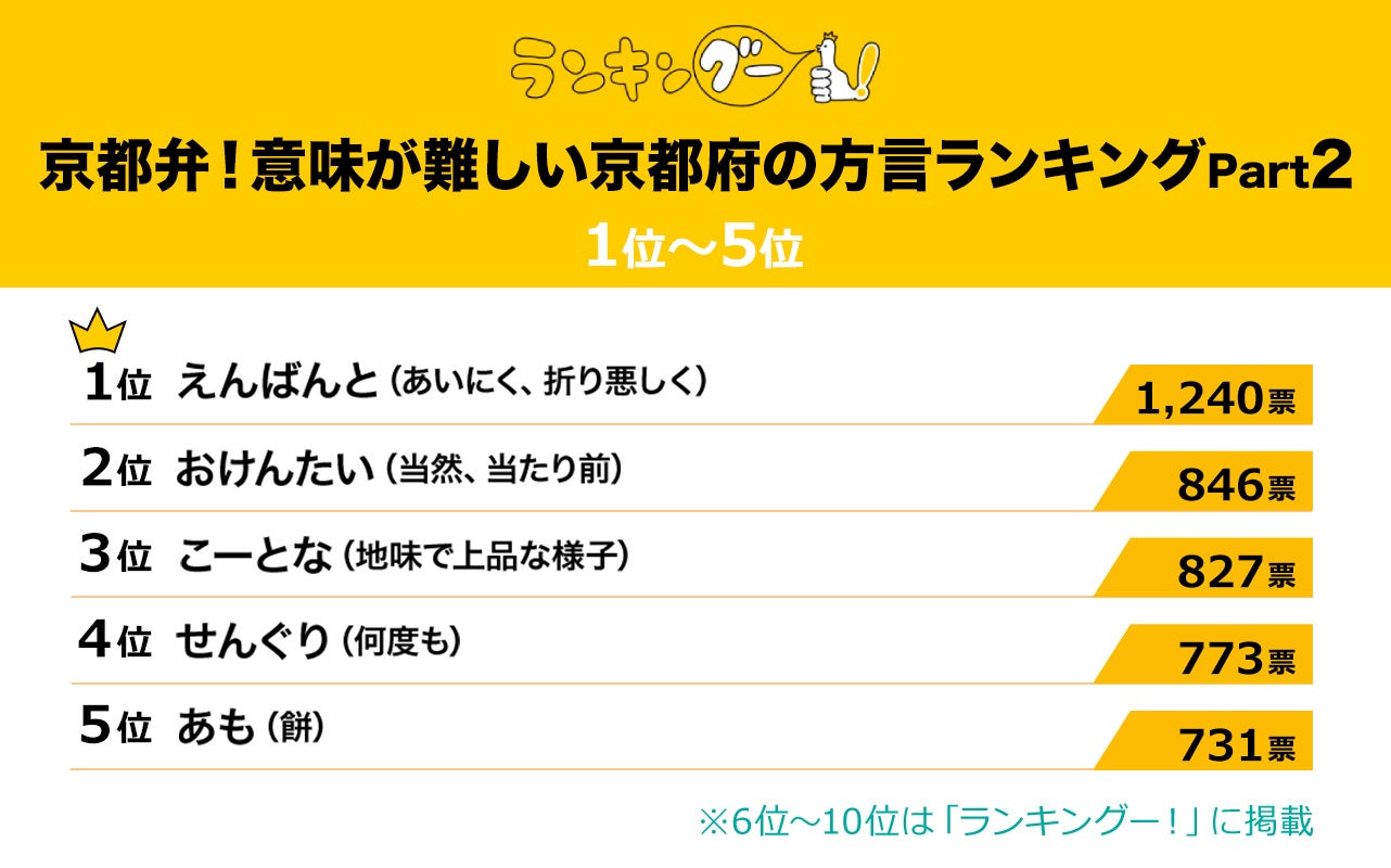 意味が難しい京都府の方言ランキングを発表！1位の『えんばんと』の意味とは？