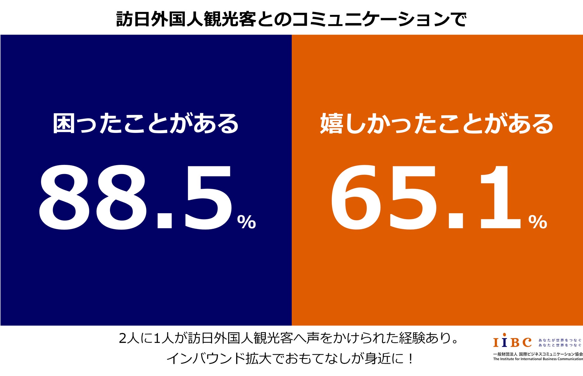 インバウンド拡大でおもてなしが身近に！訪日外国人観光客とのコミュニケーションで約7割が嬉しかった経験がある一方、約9割が困った経験も。