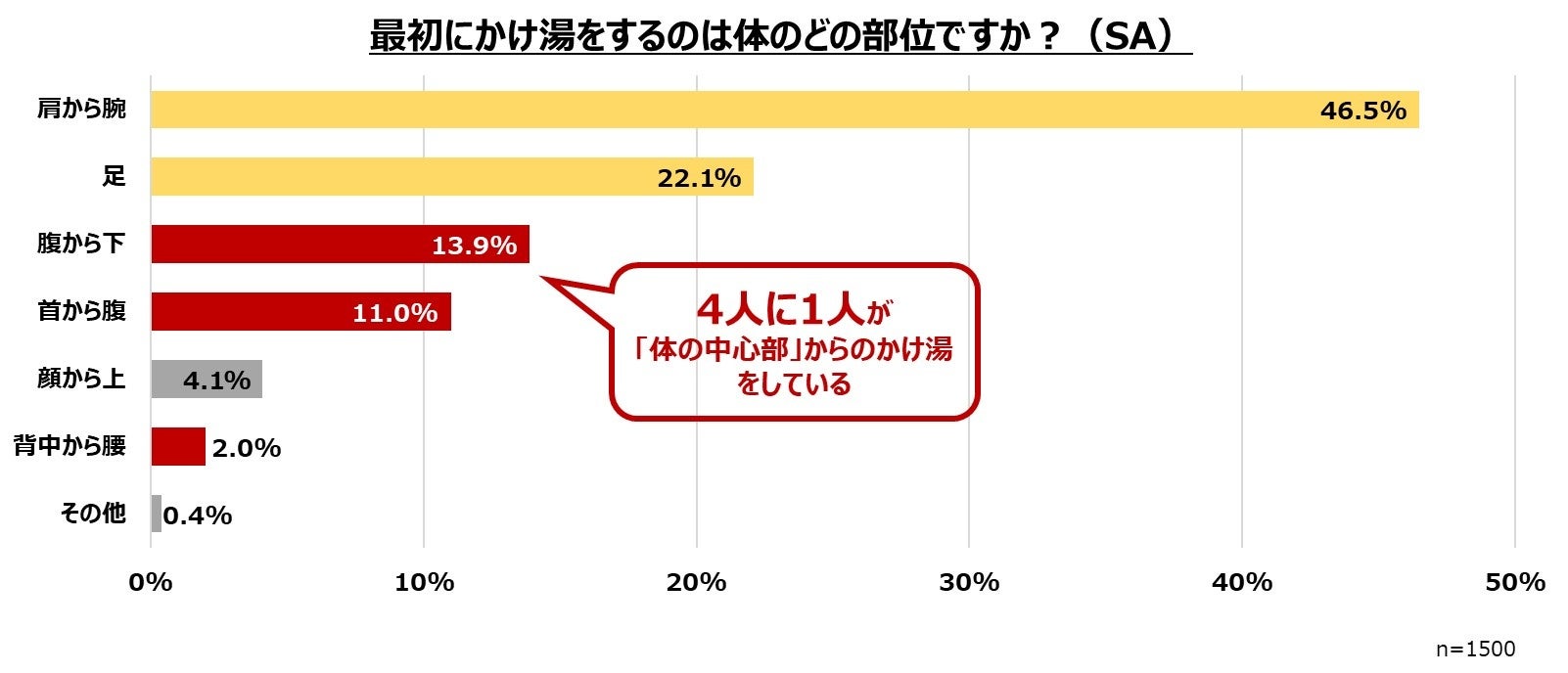 11月26日は「いい風呂の日」～「2024年 細かすぎる温泉の実態調査」発表第2弾～　“お湯に入るとつい出てしまうひと声”を調査！声が出る理由も解説