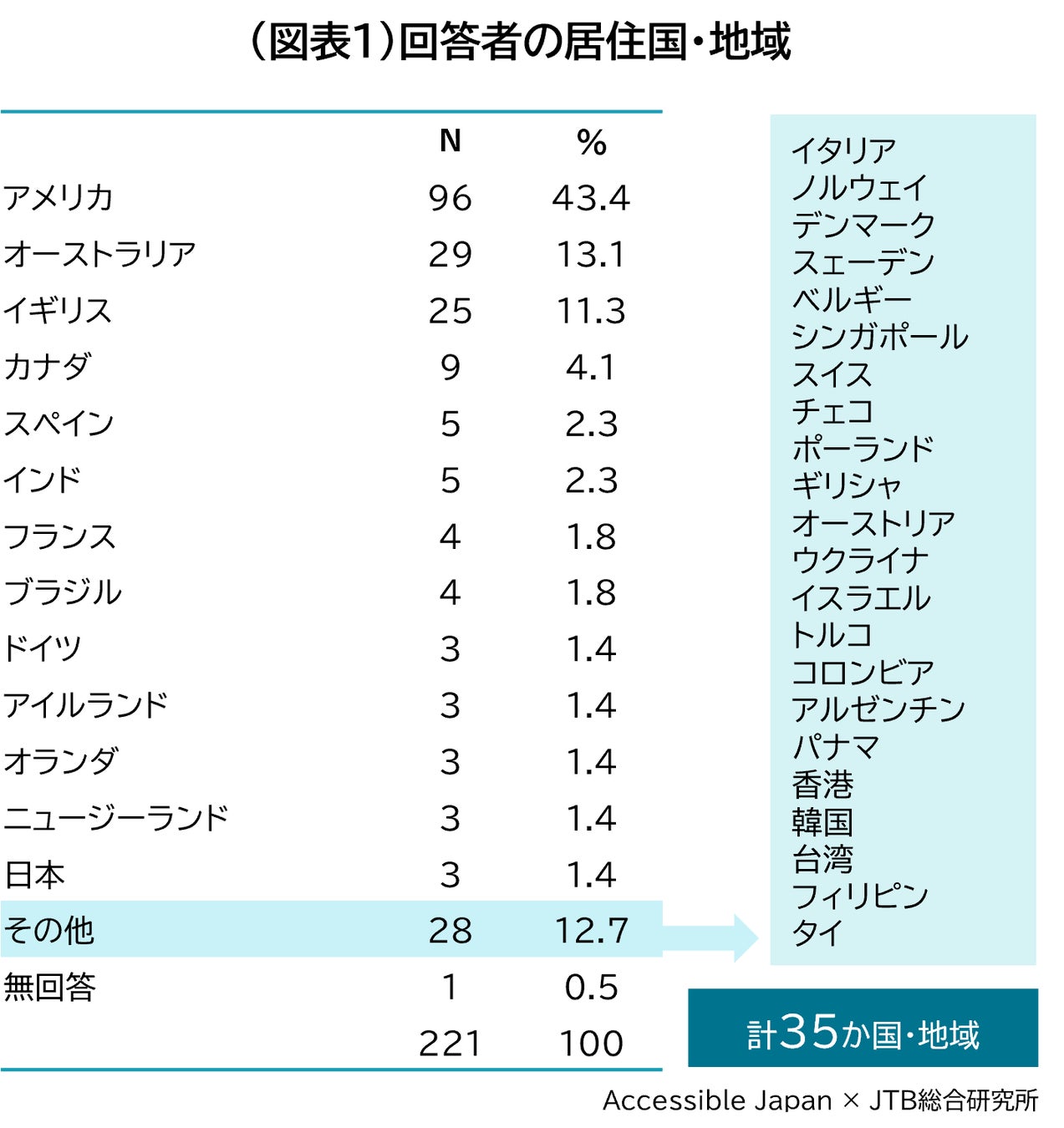 「海外在住障害者の日本アクセシブル・ツーリズム認識調査」～日本のバリアフリー観光、期待と現実のギャップ。35カ国221名の海外在住障害者の声から見えてきた課題