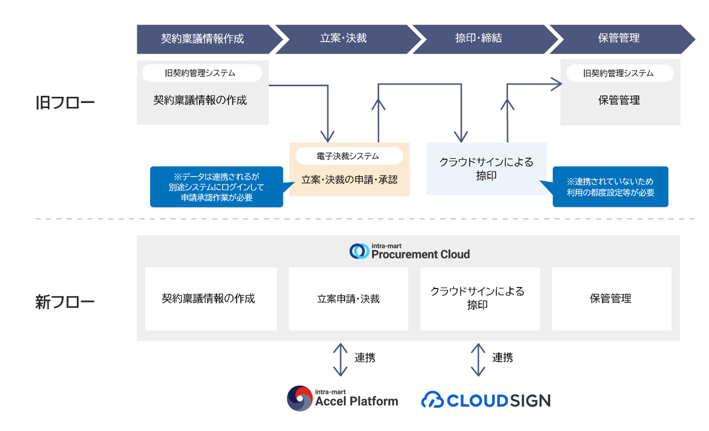 JR九州がクラウド型調達・購買システム
「intra-mart Procurement Cloud」を採用　
年間5,000件超の複雑な契約管理業務をワンストップで実現