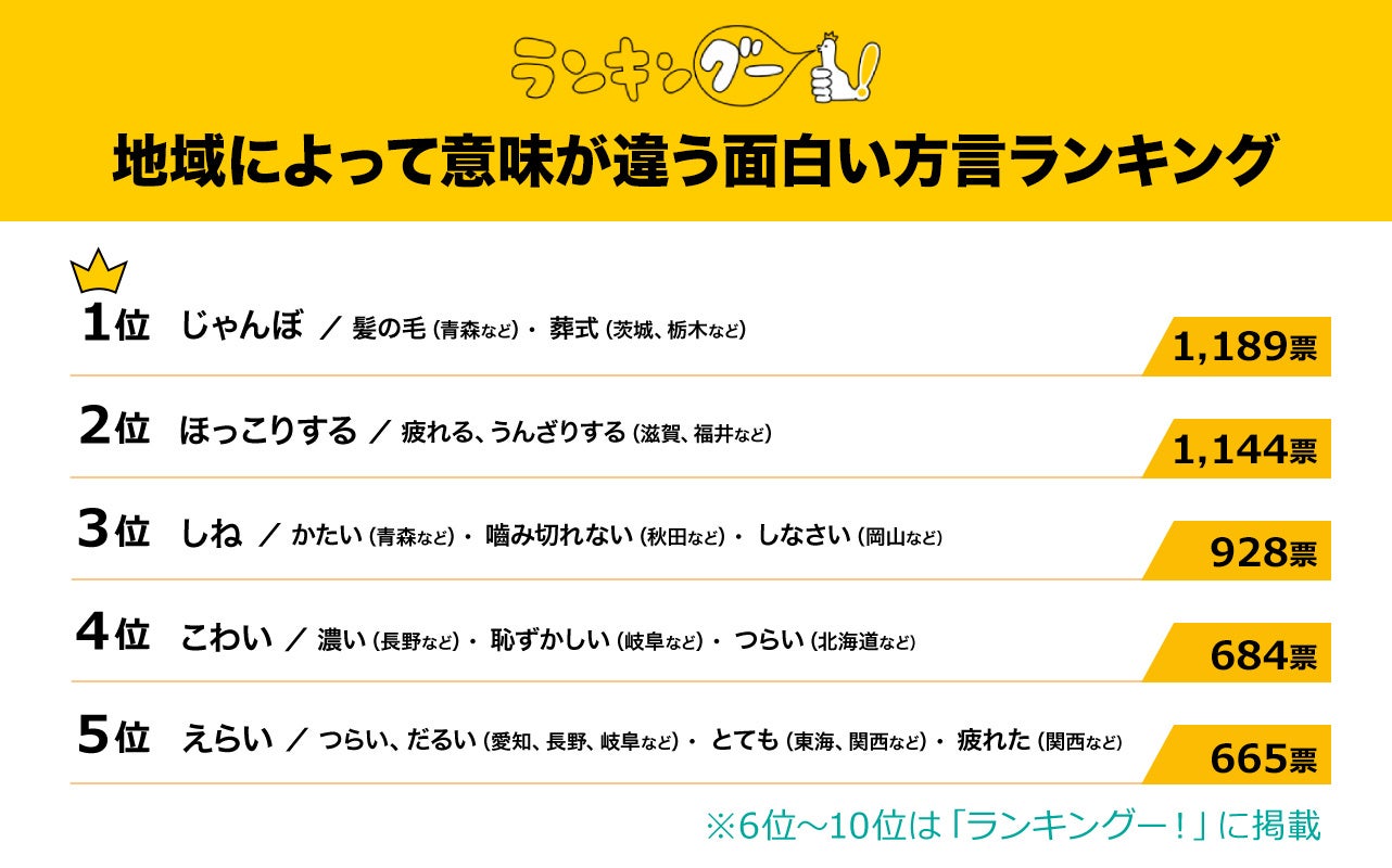 地域によって意味が違う!面白い方言ランキングを発表！1位の『じゃんぼ』の意味は？