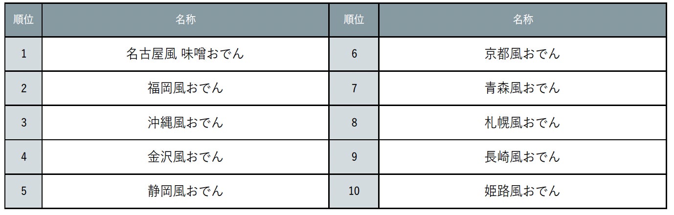 『じゃらん』本場で食べたいご当地おでんランキング