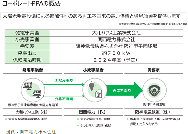 スタジアムで全国初！
阪神甲子園球場でコーポレートPPAを活用した
電力使用における実質再エネ100％を実現