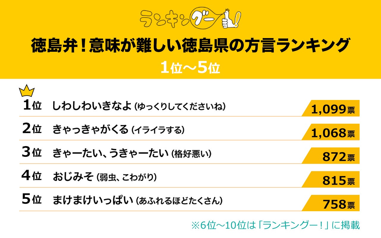 意味が難しい徳島県の方言ランキングを調査！1位の『しわしわいきなよ』の意味は…？