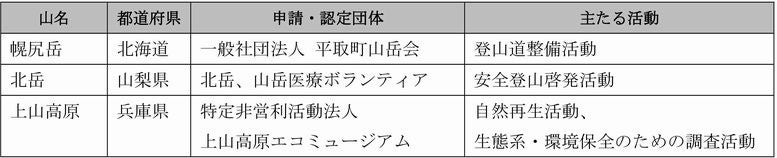 全国3箇所/3団体を2024年度の日本山岳遺産に決定