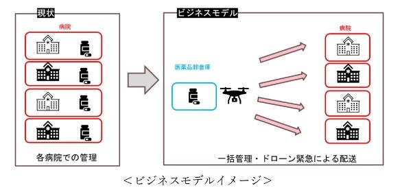 ドローンによる医薬品配送ビジネスモデルの実現にむけた検証を実施