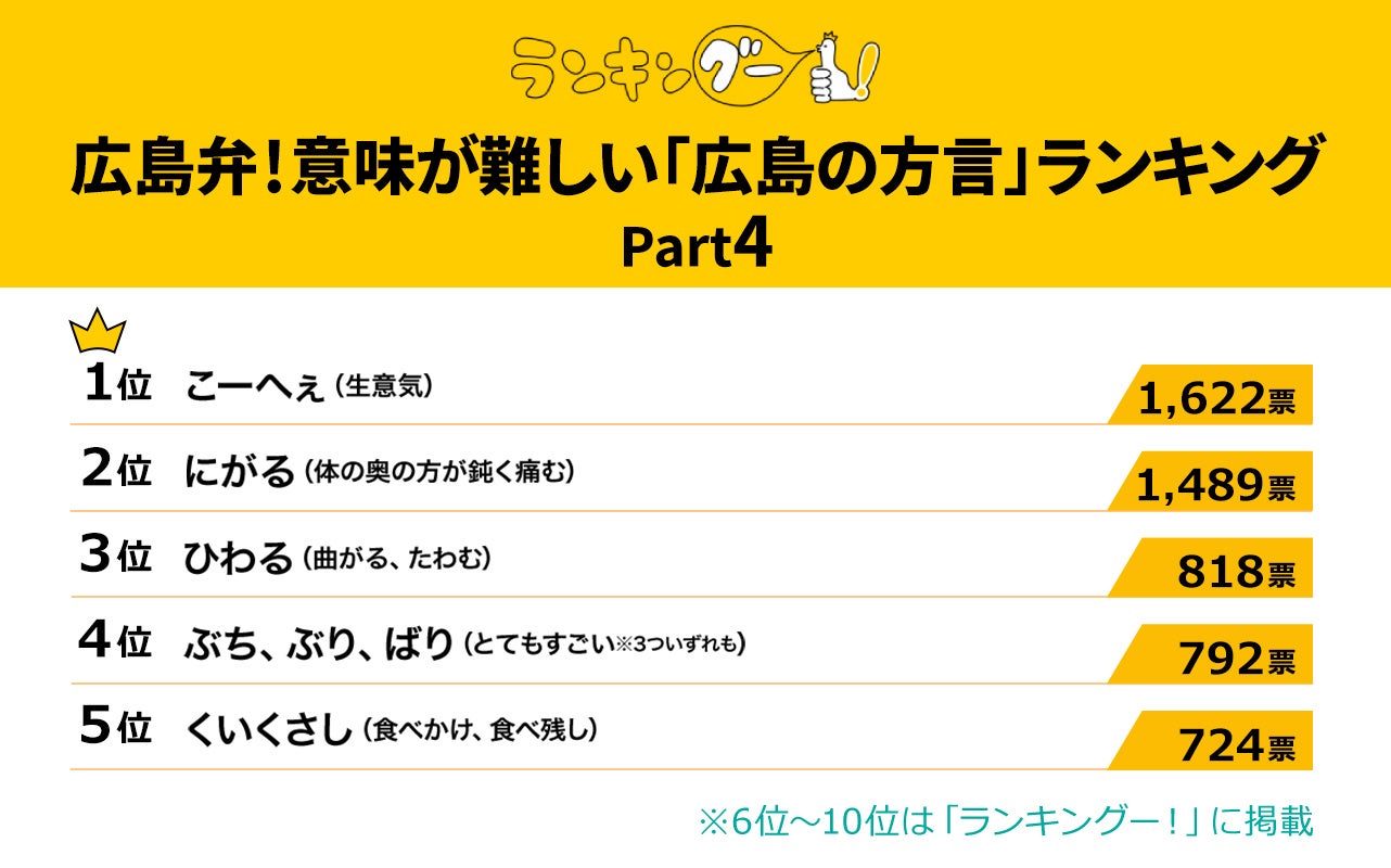 意味が難しい「広島の方言」ランキングを調査！1位は『こーへぇ』に決定！