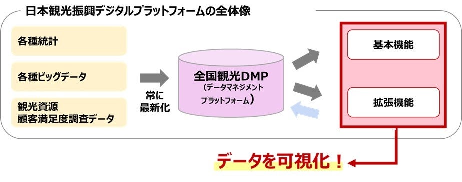 日本観光振興デジタルプラットフォーム（通称：デジプラ）誕生！