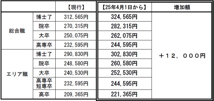 新卒初任給の引上げについて