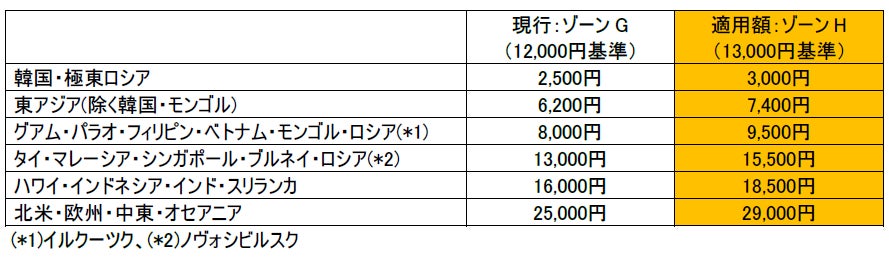 国際線「燃油特別付加運賃」の改定を申請（2025年2月～3月発券分）