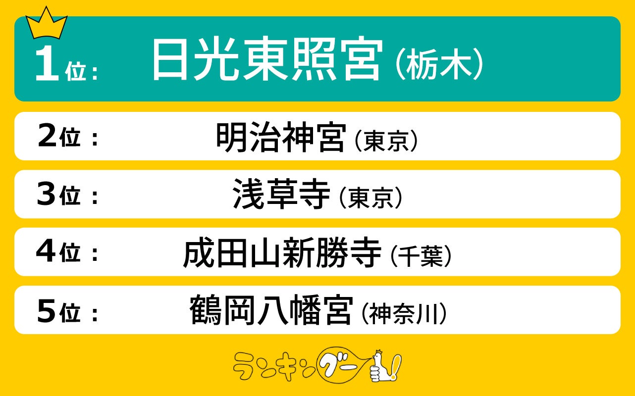 2025年の初詣におすすめ！関東の初詣スポット人気ランキングを発表！1位は栃木の『日光東照宮』に決定！