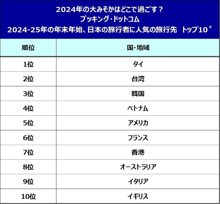 ブッキング・ドットコム、2024-25年の年末年始、日本の旅行者に人気の海外旅行先10選を発表