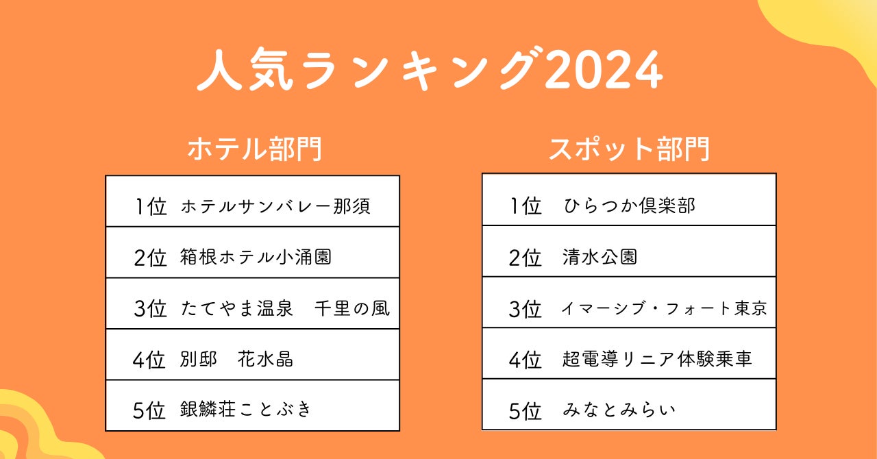 Z世代はコスパとタイパ！2024年人気観光スポット・ホテルランキングTOP10発表