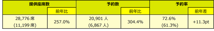 スプリング・ジャパン　2024年度　年末年始ご予約状況