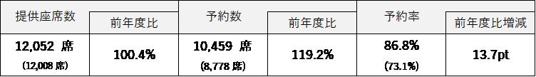 FDA　静岡空港発着 2024年度 年末年始期間のご予約状況について