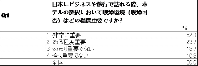 中国人が日本にビジネスや観光で行く場合における
喫煙環境に関するホテル選びの意識調査の結果を公開