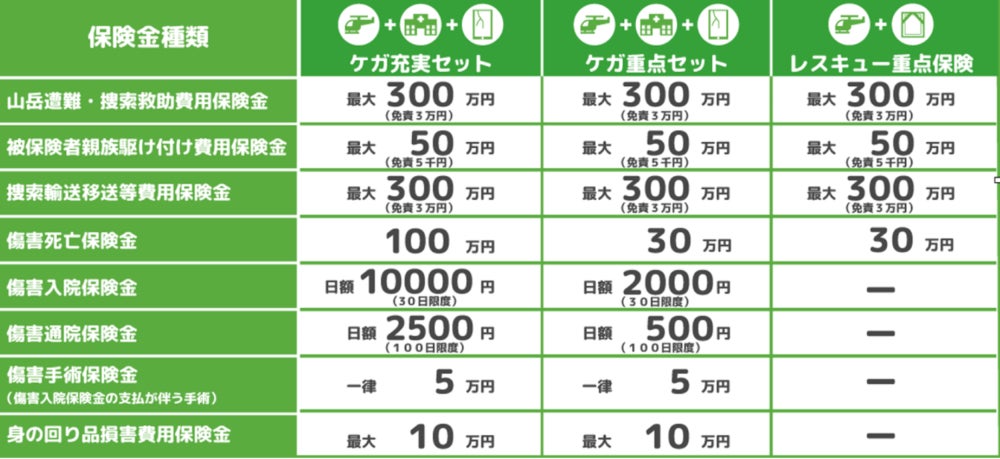 【まごころ少額短期保険株式会社】 登山中の事故による入通院に関して新プラン 『ワンタイムやまの保険「ケガ充実セット」』の販売開始