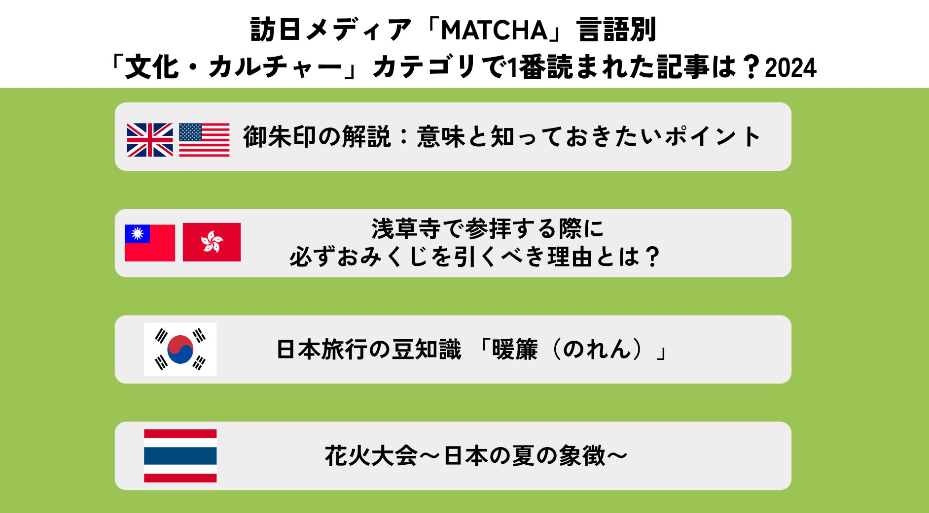 各国で異なる「日本文化」への興味が明らかに！2024年訪日メディアMATCHA記事ランキング発表