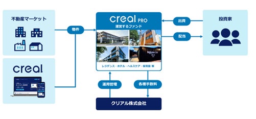 クリアル、機関投資家3社が出資する赤坂ホテルファンドのアセットマネジメント業務を受託