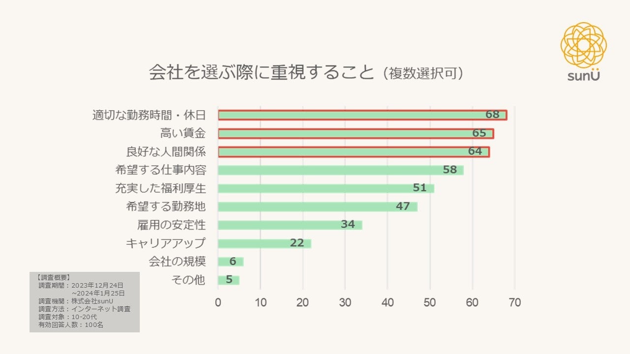 【旅館業】若年層の働き方とSNSに関する調査結果