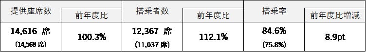 FDA　2024年度 静岡空港発着 年末年始期間のご利用実績について