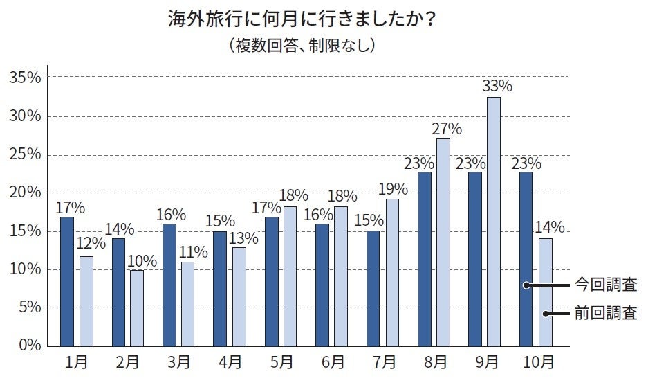 お客さまの「海外旅行への意欲・預金意識」に関する調査結果のお知らせ