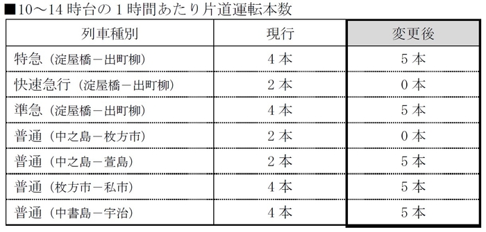 2025年3月22日（土）初発から京阪線のダイヤを変更します