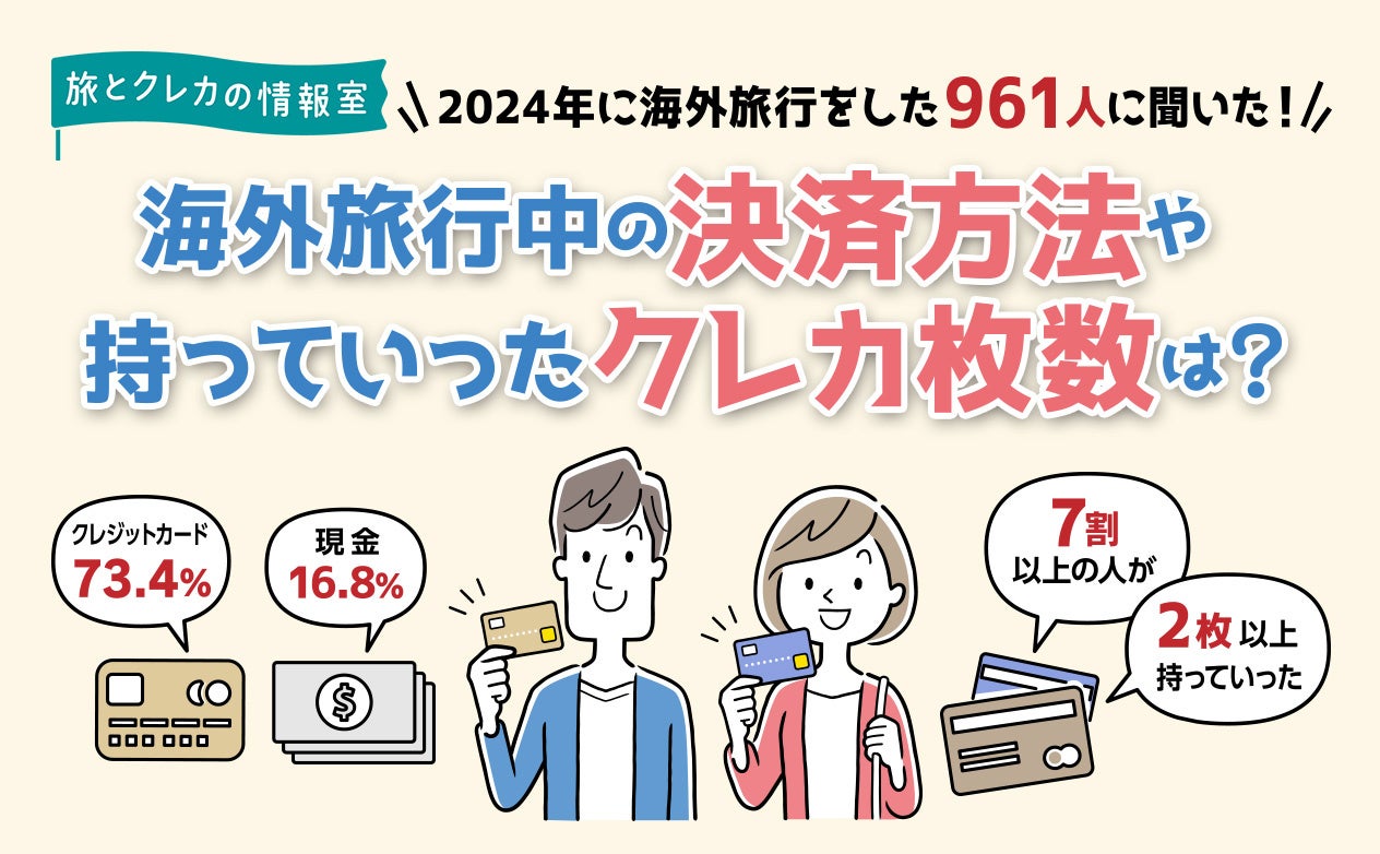 【2024年に海外旅行に行った961人に調査】旅行中の決済は約4人に3人がクレカを利用！