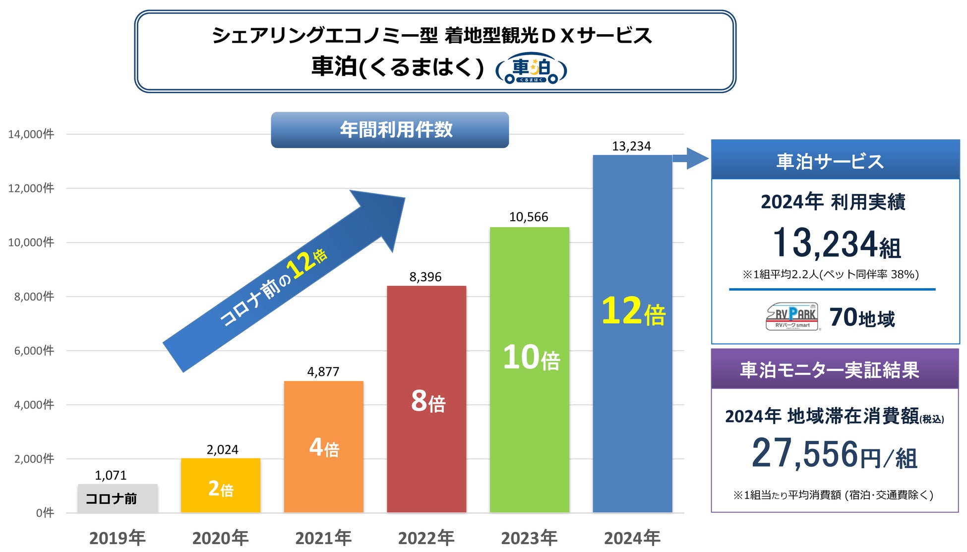 2024年の「車泊（くるまはく）」利用件数はコロナ前の12倍！利用データ1.3万件・70地域から見えるRVのトレンド