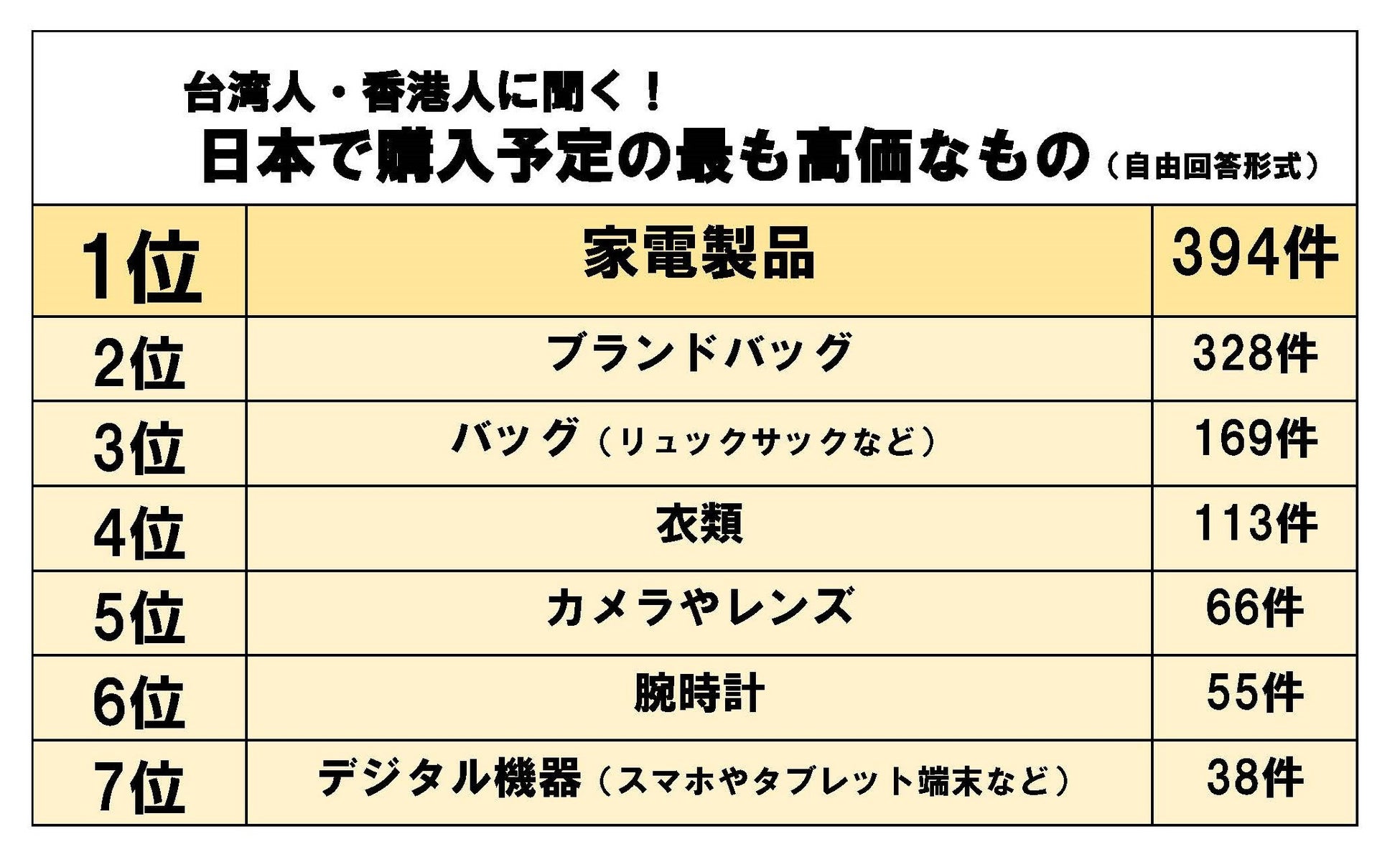 日本で購入する予定の高価な物 1位は「家電製品」 春節を前に台湾人・香港人に調査 2000人以上が回答