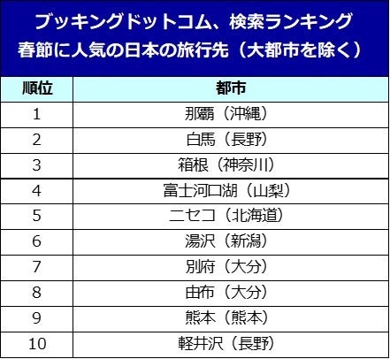 ブッキング・ドットコム、春節に人気の日本の旅行先（大都市を除く）を発表！スノーエリアや温泉地が人気！