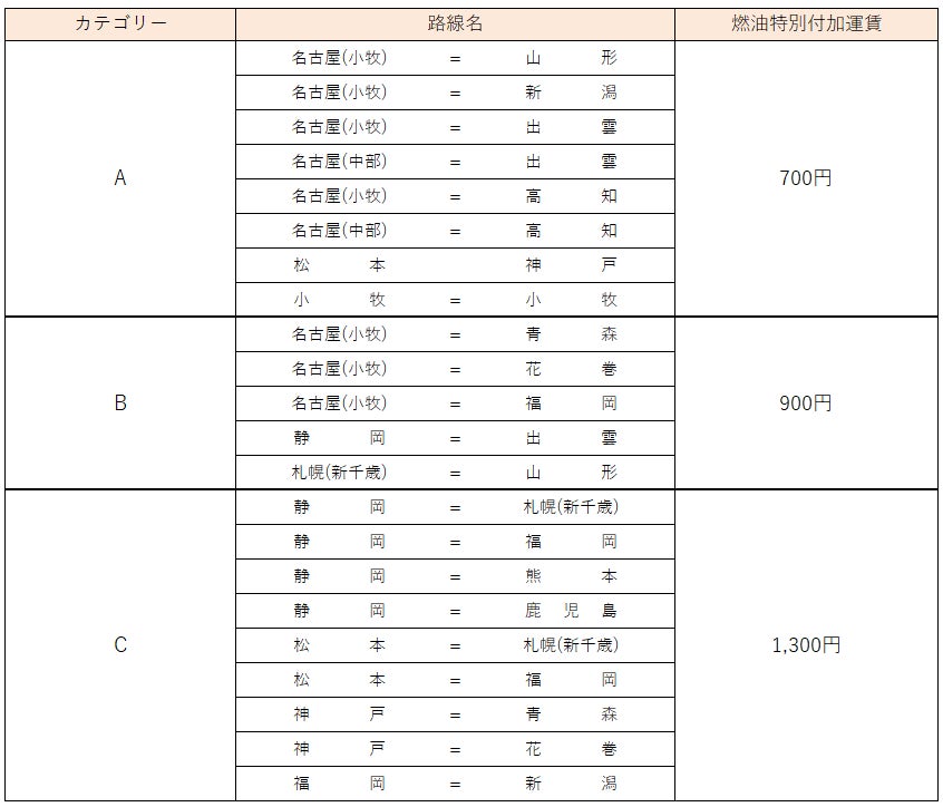 FDA　2025年2月発券分 燃油特別付加運賃について