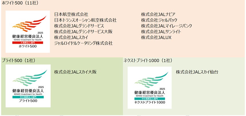 JALグループ30社、「健康経営優良法人2025」に認定