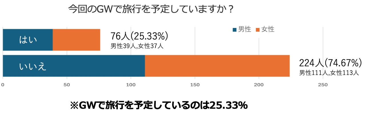 無人フロントでも７９％はOK！宿泊施設フロントで最もストレスなのは「待機列に並ぶ」こと