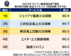 ＜5年ぶりの発表＞”実際の保険適用者”を対象とした満足度の高い『海外旅行保険』ランキング┃【ジェイアイ傷害火災保険】が初の総合1位に（オリコン顧客満足度調査）