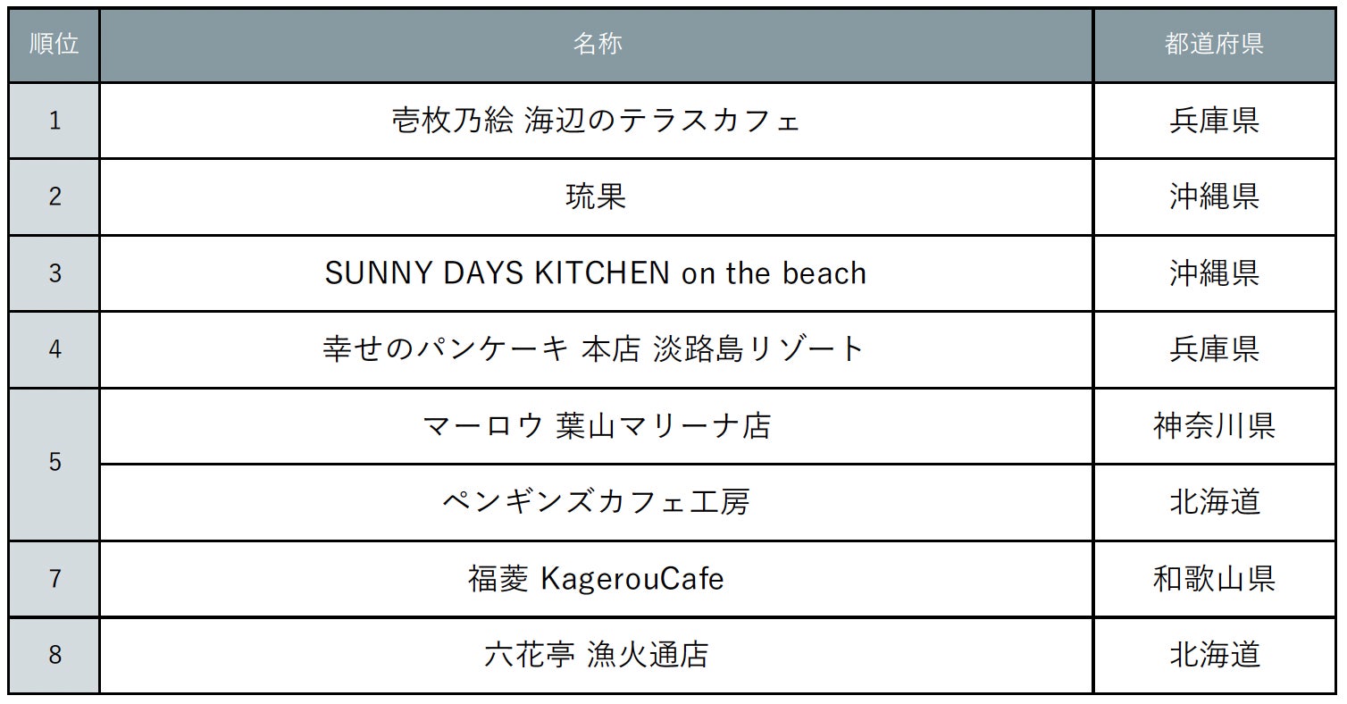 『じゃらん』絶景オーシャンビューカフェランキング