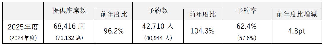FDA　2025年度 ゴールデンウィーク期間のご利用実績について