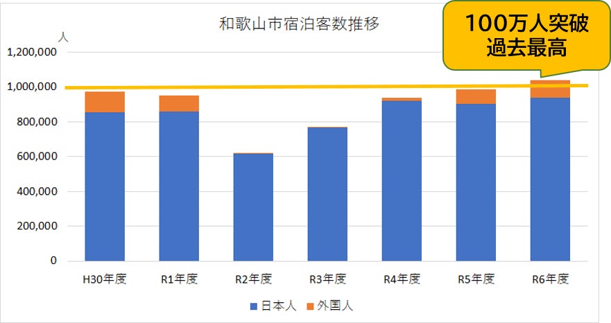 令和６年度の宿泊客数は、年度別集計で初めて１００万人を超え、過去最高を記録！　３月の外国人宿泊客数前年度比は全国の伸び率を上回りました！