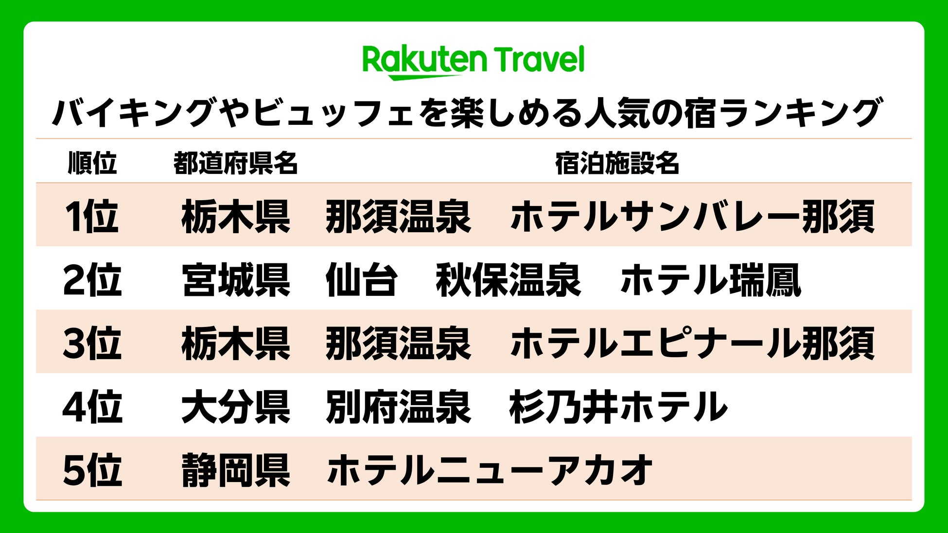 「楽天トラベル」、バイキングやビュッフェを楽しめる人気の宿ランキングを発表