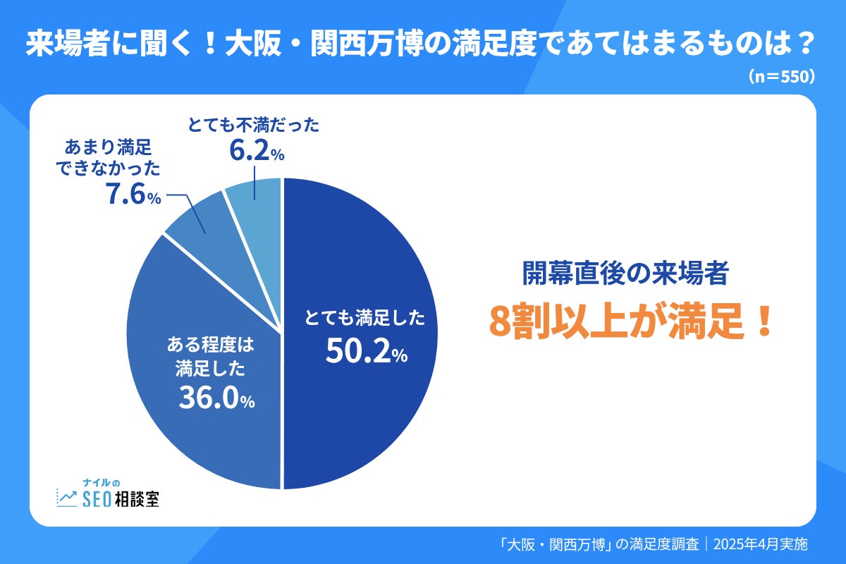 大阪・関西万博の来場者、8割以上が高評価！【大阪・関西万博の満足度調査】2025年4月実施